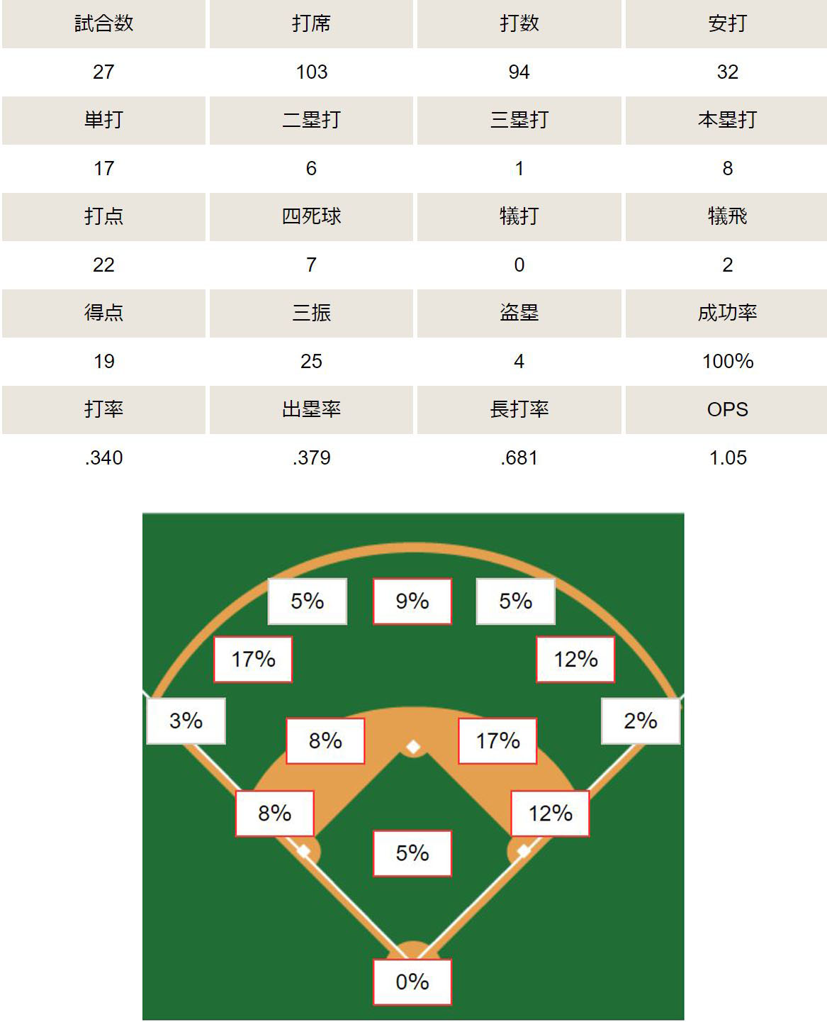 野球成績管理の【ベーラン】おすすめ！打球傾向で打撃スタイル分析 【ベーラン】ベースボールランキング